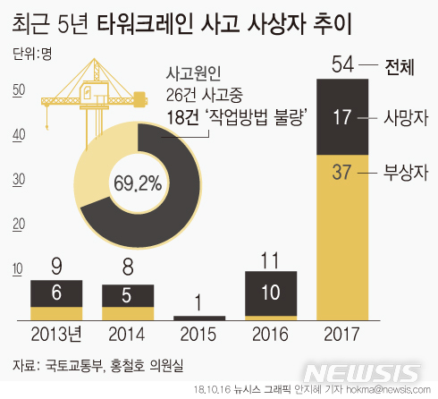 【서울=뉴시스】안지혜 기자 = 홍철호 의원(자유한국당)이 16일 국토교통부로부터 제출받은 자료에 따르면 최근 5년간 발생한 26건의 타워크레인 사고로 인한 사상자는 총 83명(사망 39명·부상 44명)으로 집계됐다.&nbsp; hokma@newsis.com