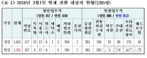 【서울=뉴시스】서울교통공사 직원의 자녀·형제 등이 채용 절차가 간단한 무기계약직으로 입사한 후 정규직으로 대거 전환된 것으로 나타났다. <사진제공=유민봉 의원실> 2018.10.16. 