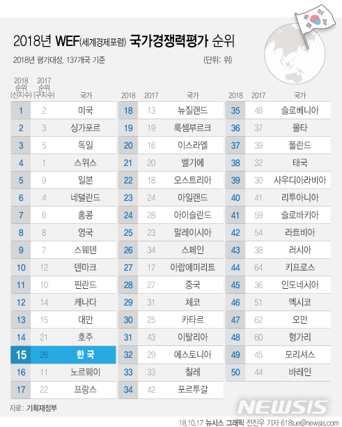 【서울=뉴시스】전진우 기자 = 세계경제포럼(WEF)이 올해 137개국을 대상으로 국가경쟁력을 평가한 결과 한국이 종합순위 15위를 차지했다고 17일 밝혔다. 618tue@newsis.com