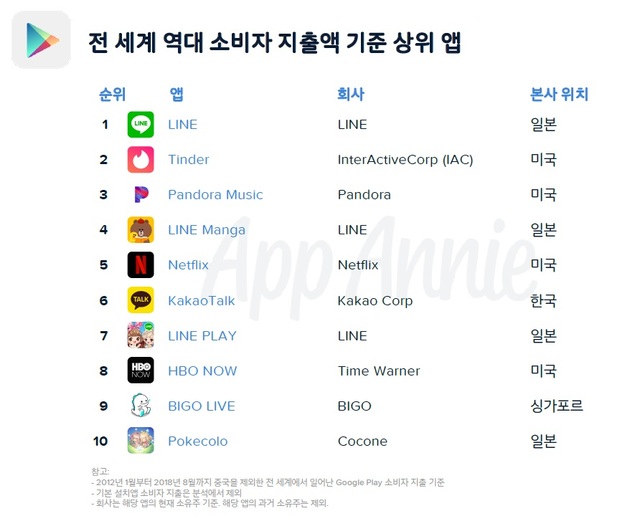 리니지IP-카톡, 전세계 구글플레이 누적 소비자 지출 '톱 10 진입'