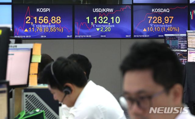 【서울=뉴시스】전진환 기자 = 16일 오전 서울KEB 하나은행 딜링룸 모니터에 코스피 지수가 전일대비 11.77p(0.55%) 오른 2,156.89를 나타내고 있다.&nbsp; 코스닥은 전일 대비 10.96p(1.52%)오른 729.83을, 원 달러 환율은 전일 대비 0.9원 내린 1,132.10원이다. 2018.10.16. amin2@newsis.com