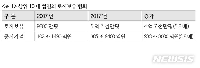 10대 기업 보유 토지가격 10년새 3.8배↑