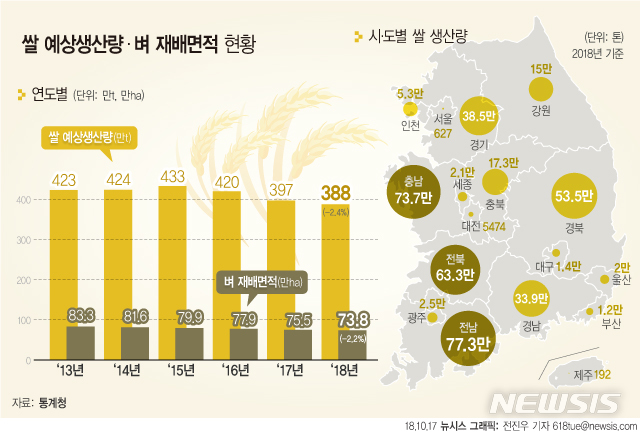 [종합]올해 쌀 생산량 387만5천t 전망…38년 만에 최저&nbsp; 