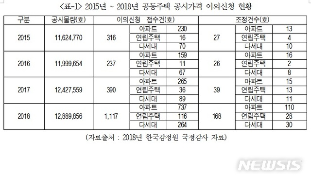 공동주택 공시가격 이의신청 1117건…전년비 1.9배↑