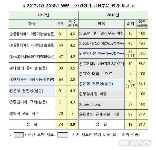 【서울=뉴시스】2017년과 2018년 세계경제포럼(WEF) 국가경쟁력 금융부문 평가 비교. 2018.10.17. (자료=금융위원회 제공)
