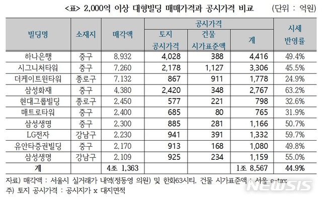 "수천억대 대형빌딩 공시지가, 실거래가의 절반도 안돼"