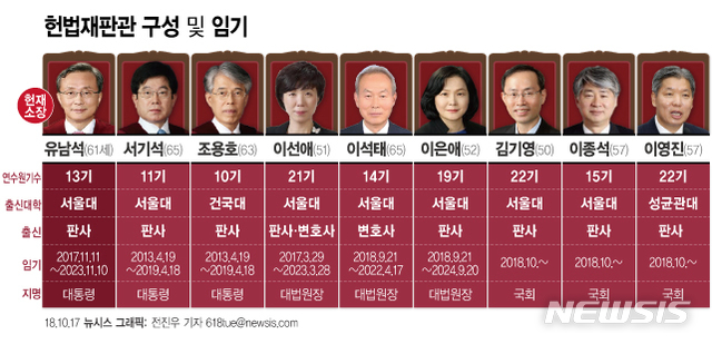 【서울=뉴시스】전진우 기자 = 김기영·이종석·이영진 헌법재판소 재판관 후보자에 대한 선출안이 17일 국회 본회의를 통과했다. 다음은 헌법재판관 구성 및 임기.&nbsp; 618tue@newsis.com 