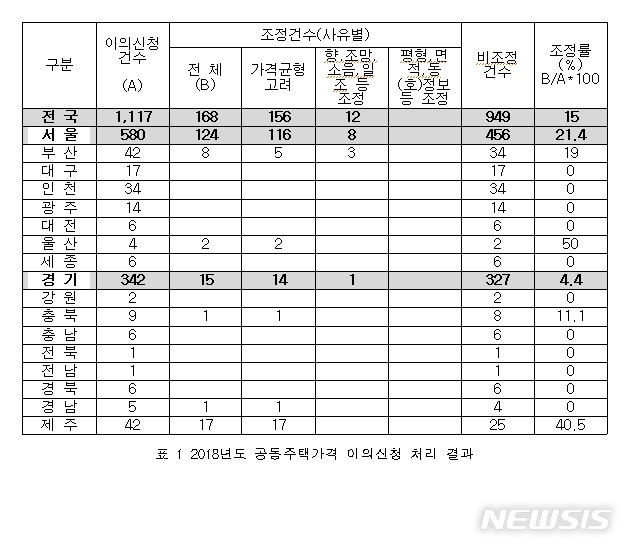 공시지가 이의신청 절반이상이 서울