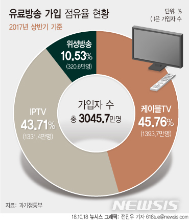 "유료방송 시장, IPTV 중심으로 재편"