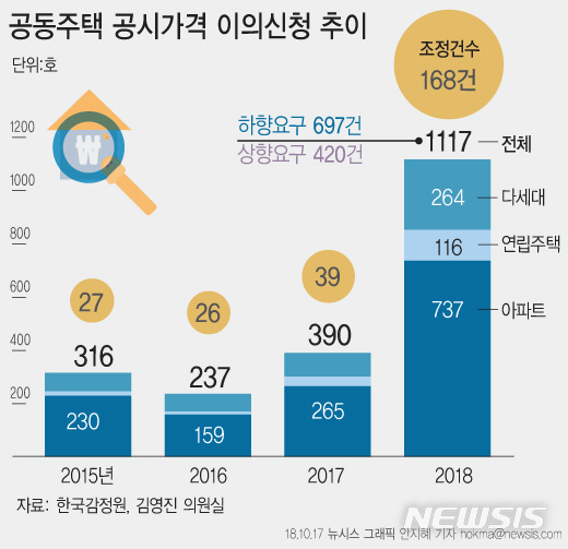 【서울=뉴시스】안지혜 기자 = 17일 김영진 의원(더불어민주당)이 한국감정원에서 받은 자료에 따르면 올해 공시가격 이의신청은 1117건으로 2017년 390건 대비 186.4% 급증했다. 김영진 의원은 "서울·수도권 부동산 가격 상승과 한국감정원의 감정평가에 대한 불신에서 비롯된 것"이라고 분석했다.  hokma@newsis.com