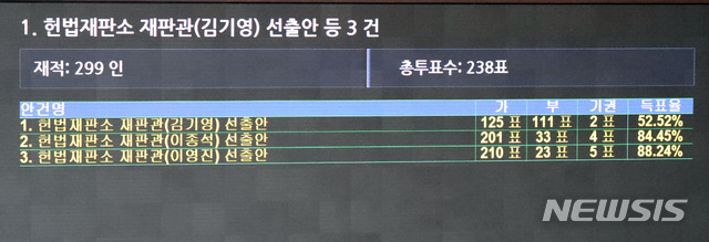【서울=뉴시스】박영태 기자 = 17일 오후 서울 영등포구 여의도 국회에서 진행된 제364회 국회(정기회) 제10차 본회의에서 헌법재판소 재판관 김기영 이종석 이영진 선출안에 통과되고 있다. 2018.10.17. since1999@newsis.com