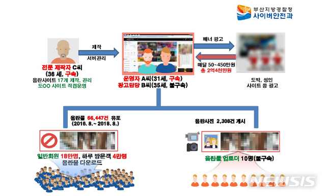 【부산=뉴시스】 하경민 기자 = 부산경찰청 사이버수사대는 18일 해외에 서버를 둔 음란사이트를 2년 동안 운영하면서 도박사이트 등을 광고해 수억 원의 부당 수익을 챙긴 음란사이트 운영자 A(31)씨와 음란사이트 17개를 제작·관리해 준 프로그래머 B(36)씨 등 2명을 성폭력 범죄의 처벌 등에 관한 특례법 위반 등의 혐의로 구속했다고 밝혔다.경찰은 또 음란사이트 광고모집책 C(35)씨와 음란물을 게시한 사이트 회원 10명 등 11명도 불구속 입건했다. 2018.10.18. (사진=부산경찰청 제공)yulnetphoto@newsis.com