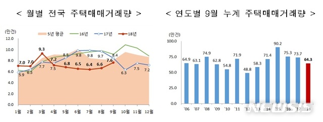 9월 서울 주택매매량 예년보다 30%↑…전국은 6%↓