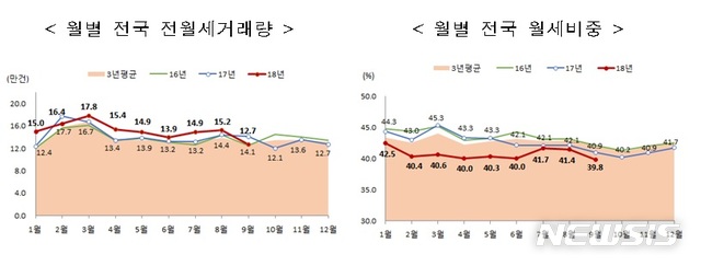 9월 서울 주택매매량 예년보다 30%↑…전국은 6%↓