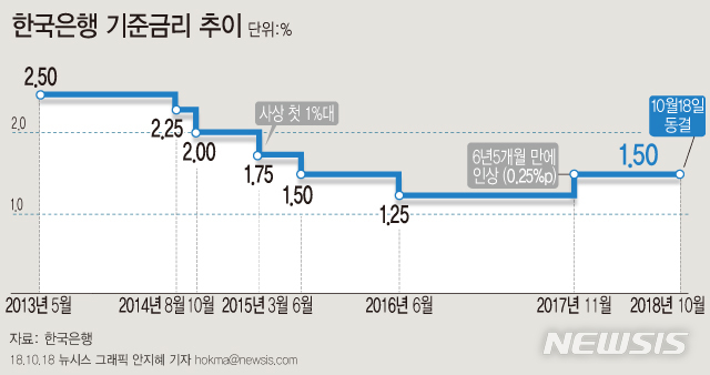 【서울=뉴시스】18일 한국은행은 금융통화위원회를 열고 기준금리를 현 1.50% 수준으로 동결했다. (그래픽=안지혜 기자)&nbsp; hokma@newsis.com 