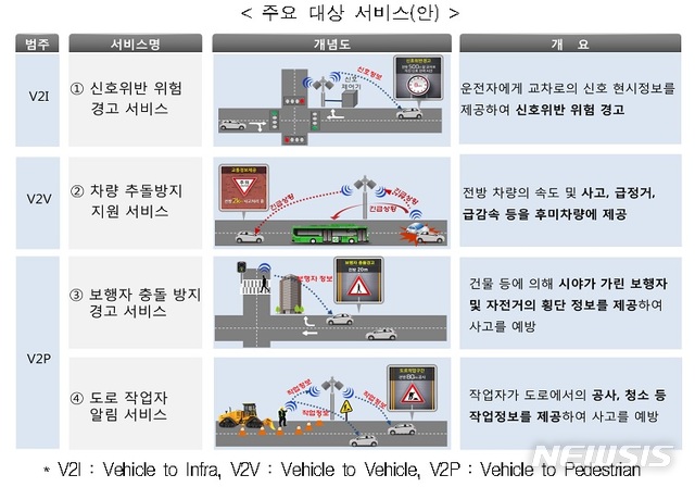 【서울=뉴시스】스마트폰 기반 C-ITS 서비스 항목