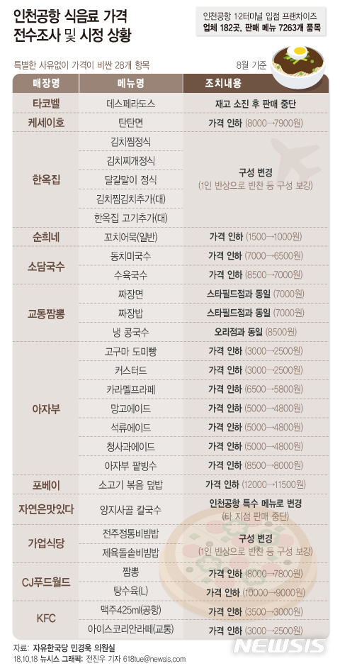 【서울=뉴시스】전진우 기자 = 18일 인천공항공사가 국회 국토교통위원회 소속 자유한국당 민경욱 의원실에 제출한 자료에 따르면 인천공항 1·2터미널에 시중보다 공항에서의 가격이 높게 책정된 품목 125개 중 별다른 사유 없이 비싸게 판매한 품목은 28개(12개 업체)인 것으로 나타났다. 618tue@newsis.com