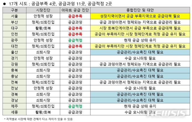 【서울=뉴시스】 주택시장 현황 종합 진단 및 평가(제공=주택산업연구원)