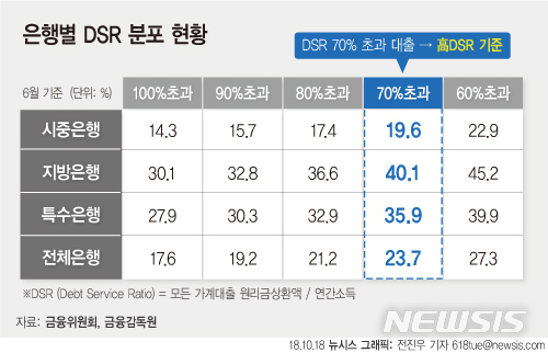 【서울=뉴시스】전진우 기자 = 금융위원회는 18일 정부서울청사에서 열린 계부채관리점검회의에서 그동안 은행들은 고DSR 기준을 100%로 정해 시범운영을 해 왔는데 당국은 이 기준이 지나치게 느슨하다고 판단, DSR 70% 초과대출을 고DSR 기준으로 설정했다. 전체 대출에서 고DSR 대출을 일정 수준 이내로 제한해야 하는 관리비율은 시중은행과 지방은행에 차등적용된다. 618tue@newsis.com