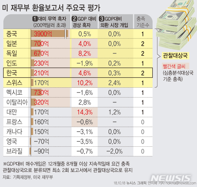 【서울=뉴시스】안지혜 기자 =미국 정부가 17일(현지시간) 중국을 비롯해 독일, 인도, 일본, 한국, 스위스 등 6개국을 관찰대상국으로 분류했다.&nbsp; 미 재무부는 매년 4월과 10월에 환율보고서를 발표하며 이 때 환율조작국 , 관찰대상국을 지정한다.&nbsp; hokma@newsis.com