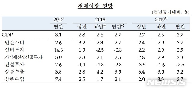 [종합]한은, 성장전망 2.7%로 하향…고용전망은 '반토막'