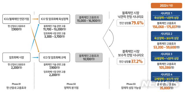 【서울=뉴시스】한국블록체인협회가 KAIST 경영대학 이병태 교수팀에게 의뢰해 블록체인 및 암호화폐 산업의 고용효과를 분석한 결과, 2022년까지 최대 17만5000개의 신규일자리가 생길 것으로 전망했다. 사진은 고용효과 시나리오. 2018.10.18 (사진 = 한국블록체인협회 제공) photo@newsis.com