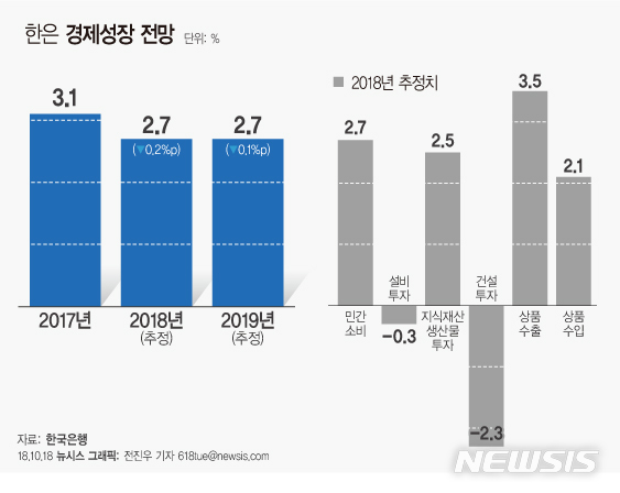 【서울=뉴시스】전진우 기자 = 한은이 18일 발표한 '2018년 하반기 경제전망'에 따르면 국내 경제성장률은 올해와 내년 모두 2.7%를 기록할 것으로 분석됐다. 올해 성장률 전망치는 기존 2.9%에서 0.2%p 하향 조정됐고, 내년 전망치는 2.8%에서 0.1%p 내려간 것이다.&nbsp; 618tue@newsis.com 