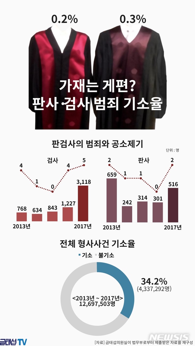 【서울=뉴시스】 금태섭 의원이 법무부로부터 제출받은 판사·검사 범죄 기소율 관련 자료(사진=금태섭 의원실 제공)