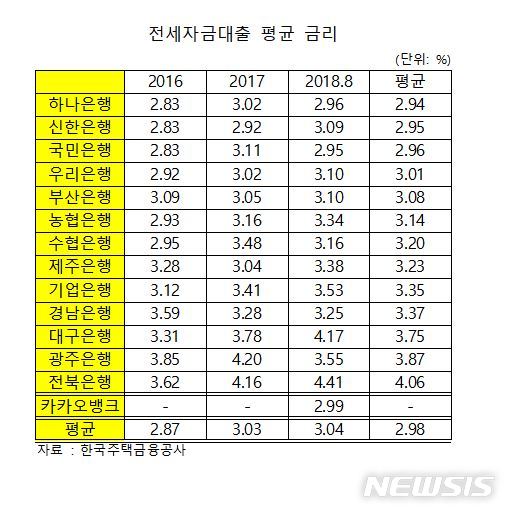 【서울=뉴시스】은행별 전세자금대출 평균 금리. 2018.10.19. (자료=더불어민주당 김병욱 의원실 제공)