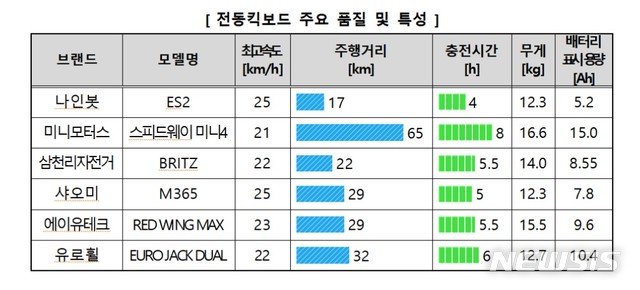 (사진=한국소비자원 제공)
