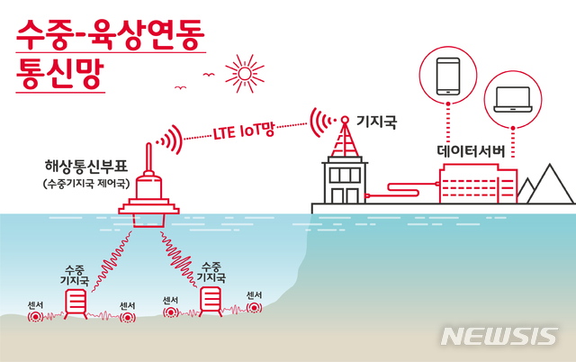 SKT, '수중-육상통신망' 연동 성공…"바닷속까지 무선통신"