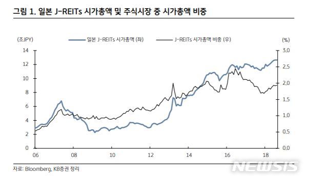 [리츠 불모지 韓]일본 등 해외펀드 '승승장구'…국내 리츠는 '걸음마'
