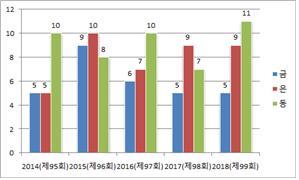 서울시청 운동부 5년간 전국체전 메달획득 추이