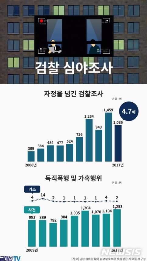 【서울=뉴시스】 금태섭 의원실이 법무부로부터 제출받은 검찰의 심야조사 현황(사진=금태섭 의원실 제공)