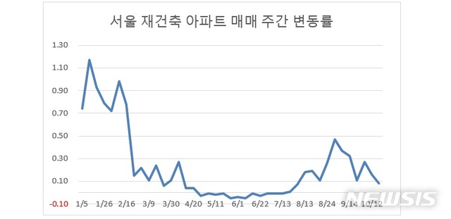 【서울=뉴시스】서울 재건축 아파트 매매 주간 변동률 추이 (제공=부동산114)