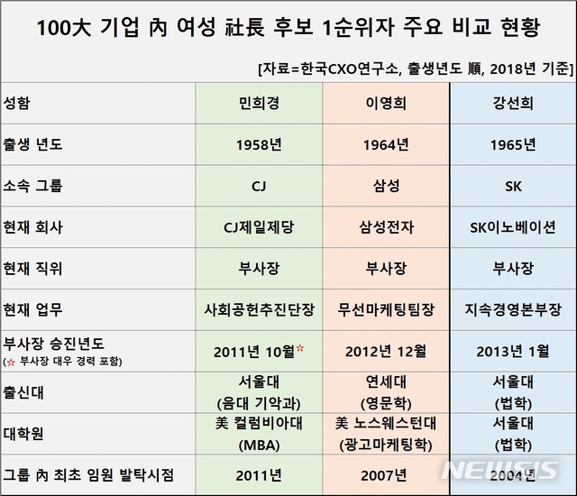 연말 인사서 100대 기업 여성 사장 나오나...후보 1순위는?