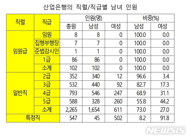 산은 고위직에 여성 無…'유리천장' 심각