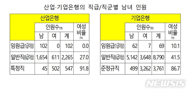 산은 고위직에 여성 無…'유리천장' 심각