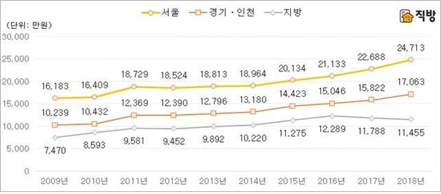 【서울=뉴시스】전국 오피스텔 실거래 평균 매매가격 (제공=직방)