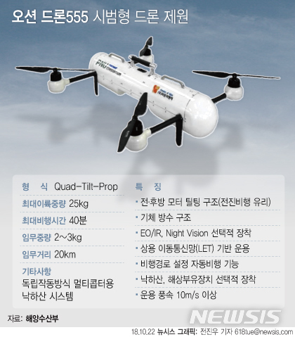 불법조업에서 항만까지 드론 500대 띄운다는데…남은 과제는