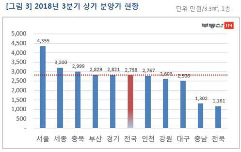 '집은 없어서 못팔고 상가는 많아도 안팔리고'…상가 3분기 분양 18%↓·가격 0.92%↓