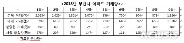 【서울=뉴시스】부천시 아파트 거래량
