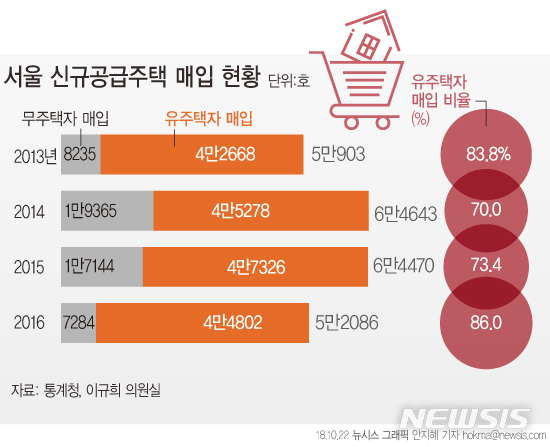서울 신규주택 10채 중 8채 집있는 사람이 샀다&nbsp; 