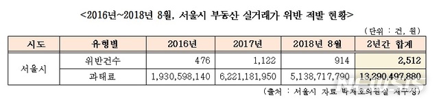 【서울=뉴시스】2016년~2018년 8월, 서울시 부동산 실거래가 위반 적발 현황