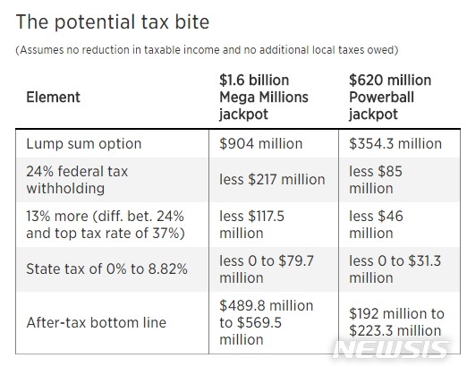 【로스앤젤레스=뉴시스】 미국의 메가밀리언과 파워볼 잭팟이 터졌을 경우 내야하는 세금과 실제 손에 넣는 액수. <사진=CNBC 캡처> 2018.10.22