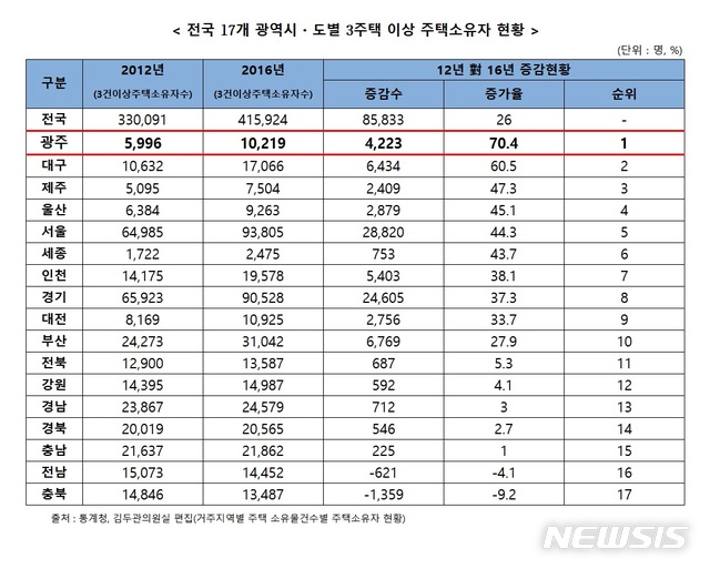 광주, 전국 광역시·도 중 '3주택 이상' 소유자 증가폭 '1위'