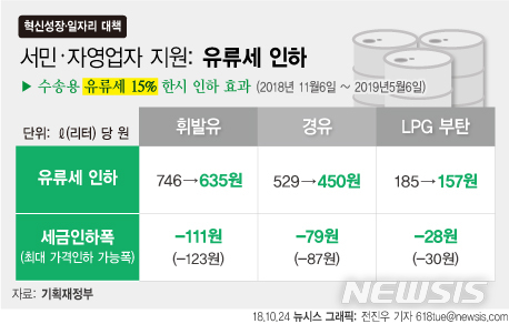 [혁신성장·일자리 대책]정부, 유류세 15% 인하…휘발유 ℓ당 123원↓