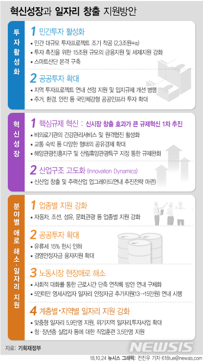 [혁신성장·일자리 대책]경제활력 키운다…연내 산업구조 고도화 발표