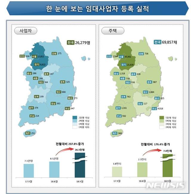 9월 임대사업자 3배 증가…"세제혜택 축소 발표 영향"