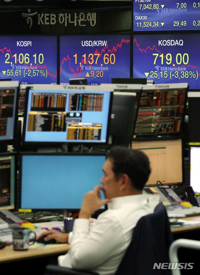 【서울=뉴시스】조성봉 기자 = 코스피지수가 전 거래일보다 55.61포인트(-2.57%)내린 2,106.10으로 장을 마감한 23일 오후 서울 중구 KEB하나은행 딜링룸에서 딜러들이 업무를 보고 있다. 이날 코스닥 지수는 전 거래일대비 25.15포인트(-3.38%) 내린 719로, 원달러환율은 9.2원 오른 1,137.60원으로 장을 마감했다. 2018.10.23.suncho21@newsis.com